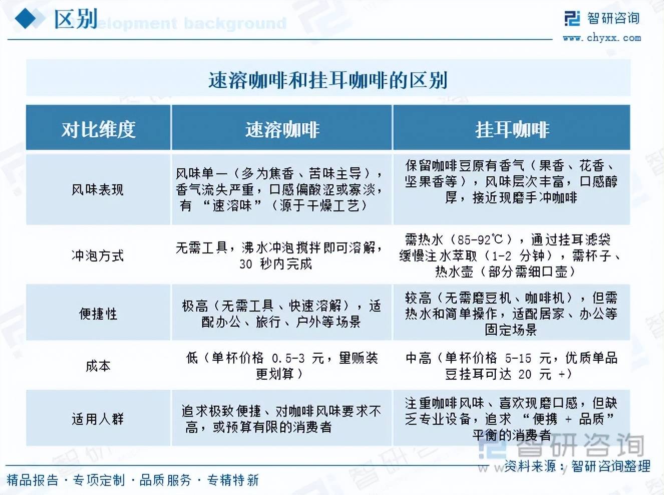 啡行业市场发展概况分析及投资前景预测（智研咨询）AG真人登录入口前景研判！2026年中国挂耳咖(图5)