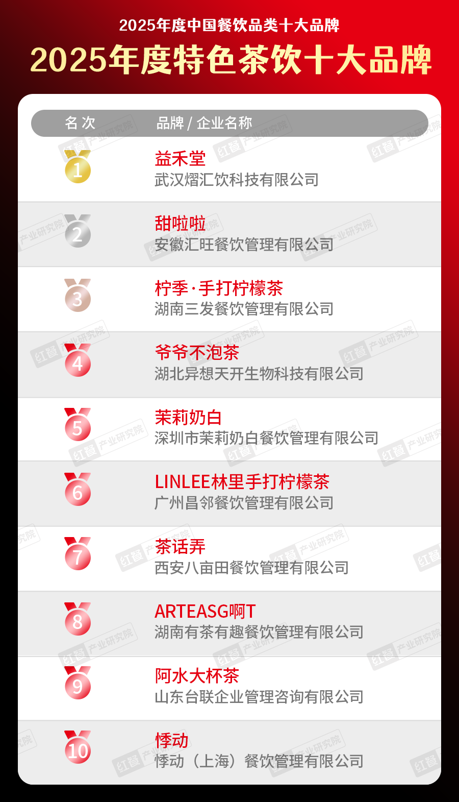 025中国餐饮品类十大品牌”榜单揭晓AG真人直营300个品牌上榜！“2(图2)